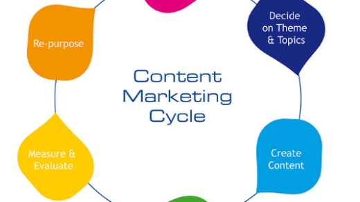 Berbagai Hal Yag Berkaitan Dengan Content Marketing