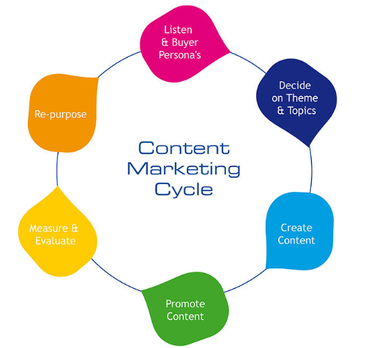 Berbagai Hal Yag Berkaitan Dengan Content Marketing